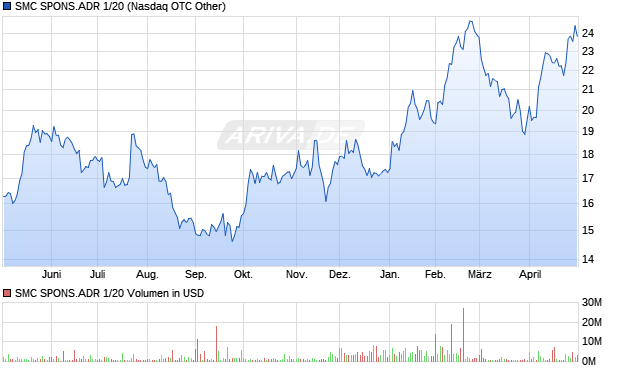SMC SPONS.ADR 1/20 Aktie Chart