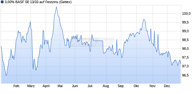 3,00% BASF SE 13/33 auf Festzins (WKN A1R08J, ISIN XS0885399583) Chart
