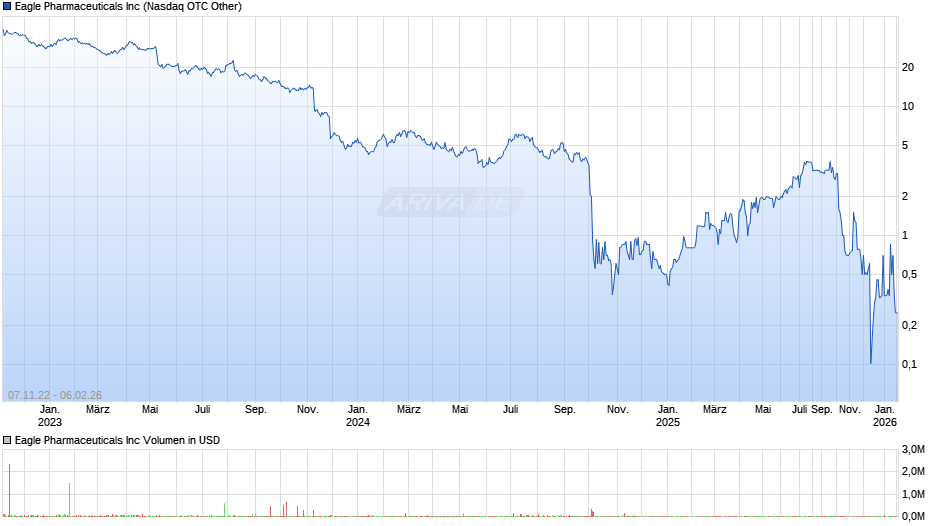 Eagle Pharmaceuticals Chart