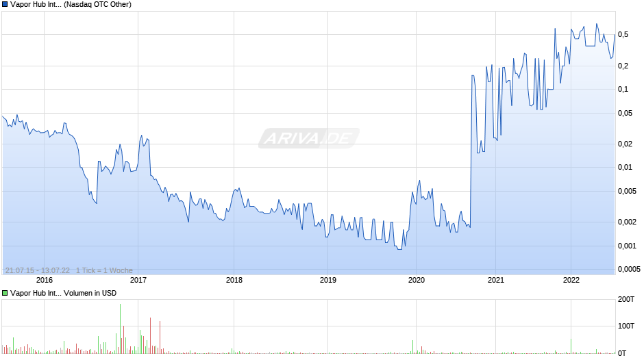 Vapor Hub International Chart