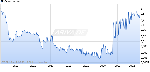 Vapor Hub International Chart