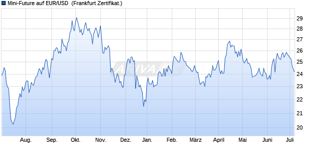 Mini-Future auf EUR/USD [Vontobel Financial Product. (WKN: VZ3T05) Chart