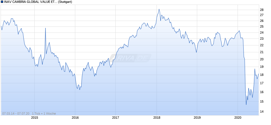 INAV CAMBRIA GLOBAL VALUE ETF IND., FORTL. FONDSANTEILS Chart