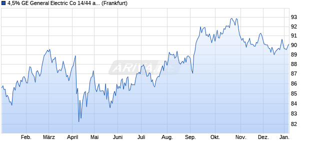 4,5% GE General Electric Co 14/44 auf Festzins (WKN A1VE3R, ISIN US369604BH58) Chart