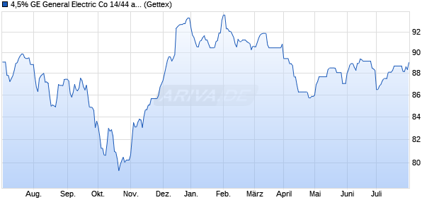 4,5% GE General Electric Co 14/44 auf Festzins (WKN A1VE3R, ISIN US369604BH58) Chart