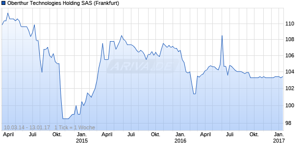Oberthur Technologies Holding SAS (WKN A1HR53, ISIN XS0979448494) Chart