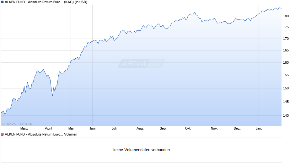 ALKEN FUND - Absolute Return Europe US3 Chart