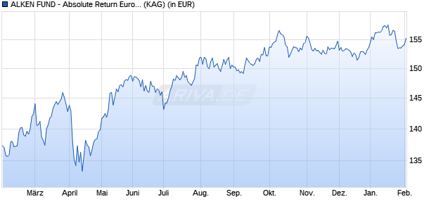 Performance des ALKEN FUND - Absolute Return Europe US3 (WKN A1XE3R, ISIN LU1040154095)