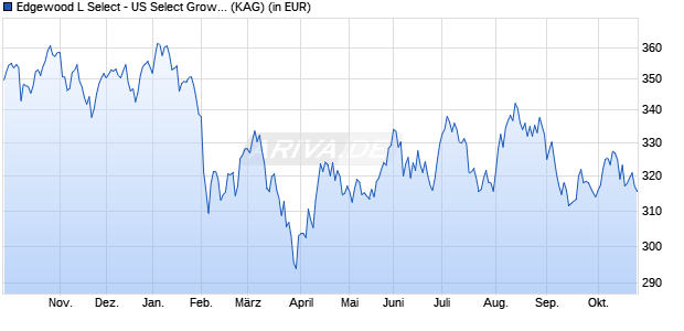 Performance des Edgewood L Select - US Select Growth EUR Hedged I Z (WKN A1XE7J, ISIN LU0952588084)