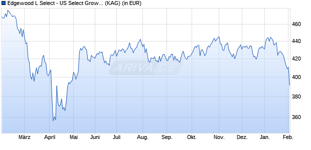 Performance des Edgewood L Select - US Select Growth USD I Z (WKN A1XE7K, ISIN LU0952587862)