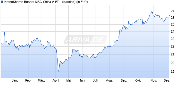 Performance des KraneShares Bosera MSCI China A ETF (WKN A14ZE6, ISIN US5007674055)