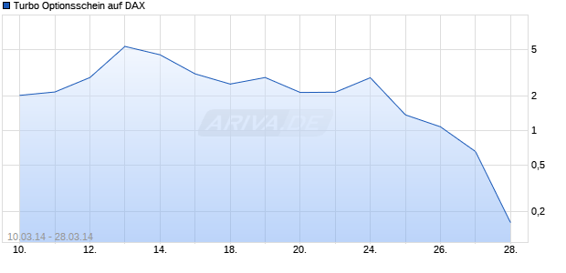 Turbo Optionsschein auf DAX [HSBC Trinkaus & Burkhardt AG] Chart