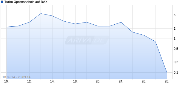 Turbo Optionsschein auf DAX [HSBC Trinkaus & Burkhardt AG] Chart