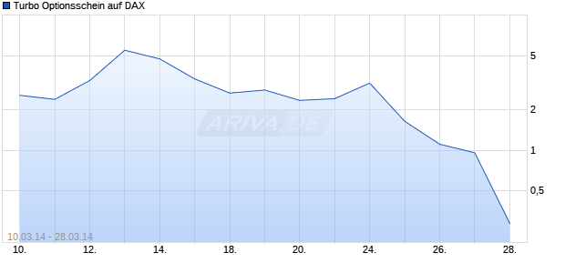 Turbo Optionsschein auf DAX [HSBC Trinkaus & Burkhardt AG] Chart