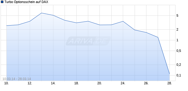 Turbo Optionsschein auf DAX [HSBC Trinkaus & Burkhardt AG] Chart