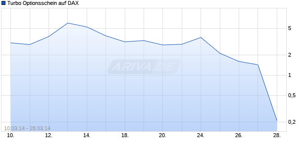 Turbo Optionsschein auf DAX [HSBC Trinkaus & Burkhardt AG] Chart