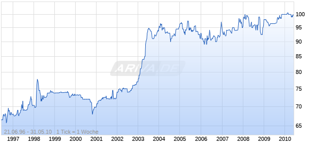 B.FDS.90V (96-10)DLG22 Chart