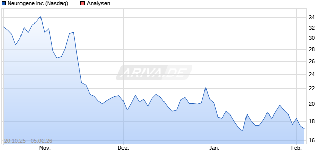 Neurogene Inc Aktie
