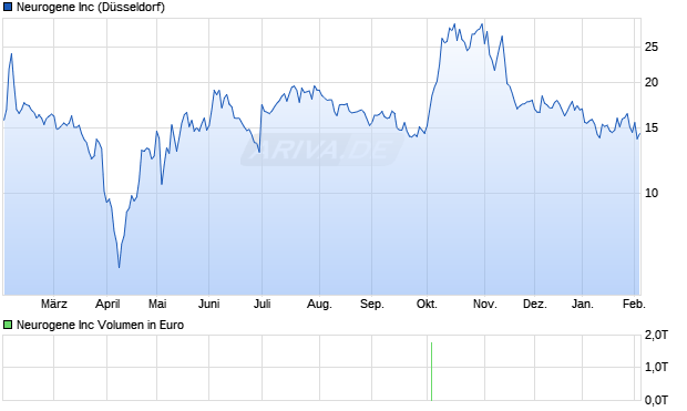 Neurogene Aktie Chart