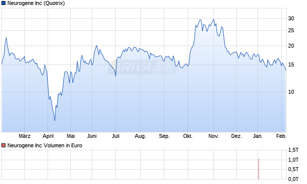 Neurogene Aktie Chart