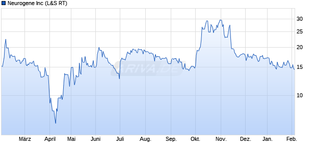 Neurogene Aktie Chart