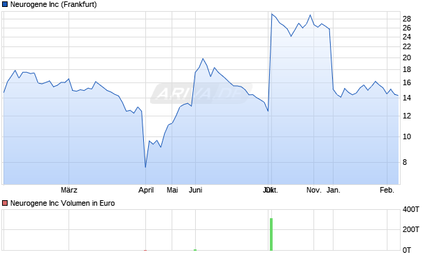 Neurogene Aktie Chart