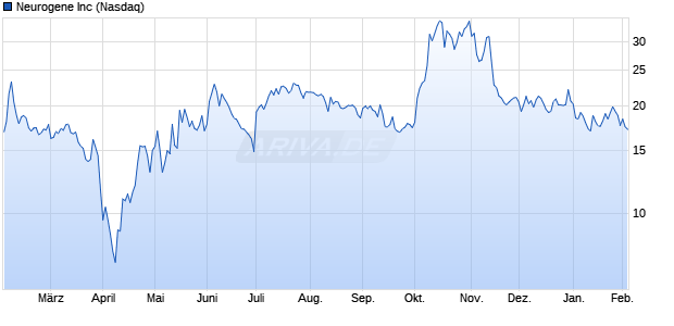 Neurogene Aktie Chart