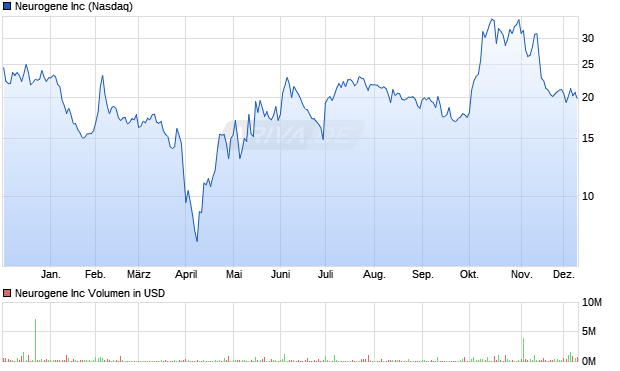 Neurogene Aktie Chart