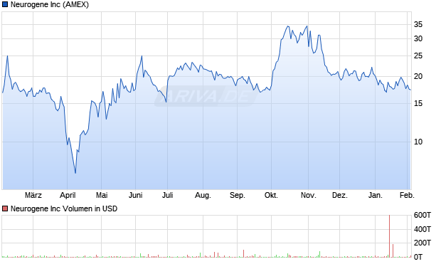 Neurogene Aktie Chart