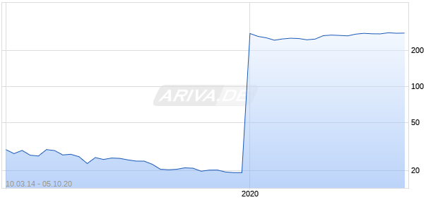 COUPONS.COM COM USD0.0001 Chart