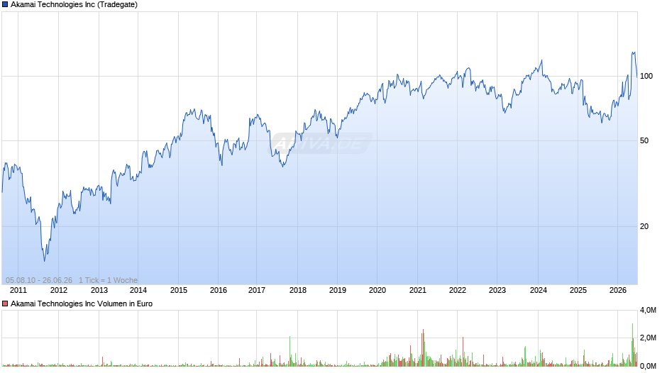 Akamai Technologies Chart