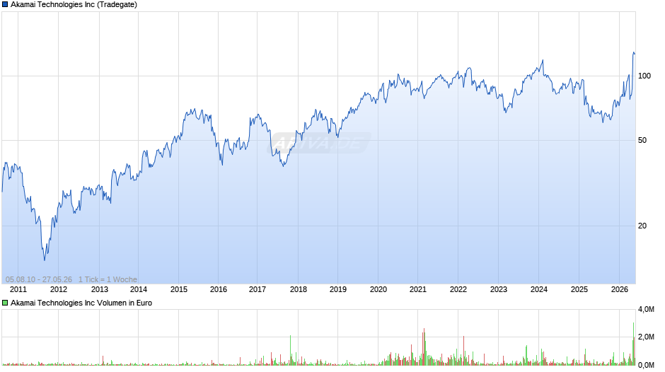 Akamai Technologies Chart