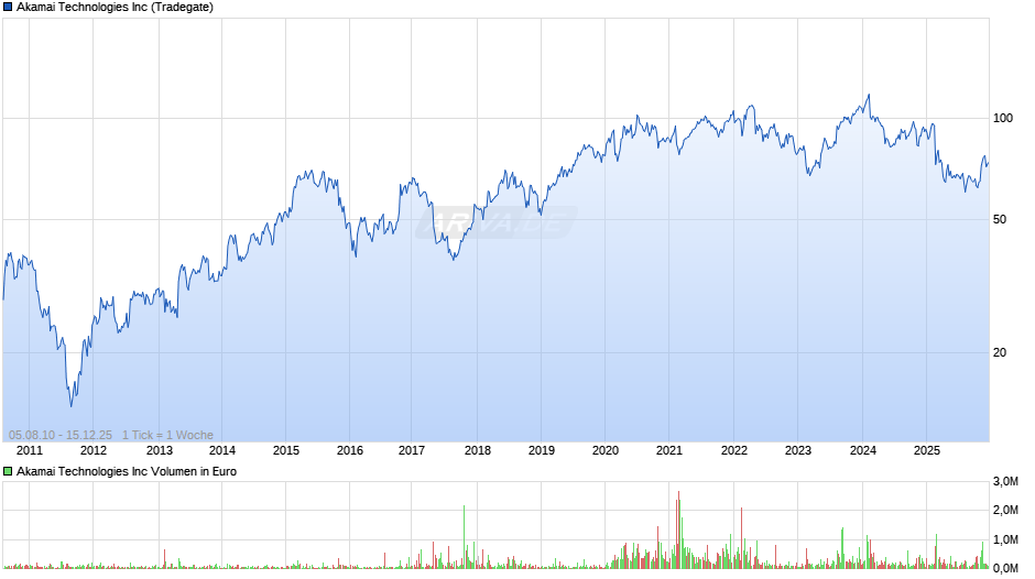 Akamai Technologies Chart