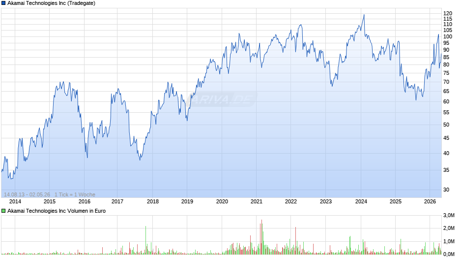 Akamai Technologies Chart