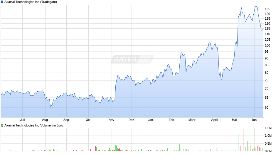 Akamai Technologies Chart