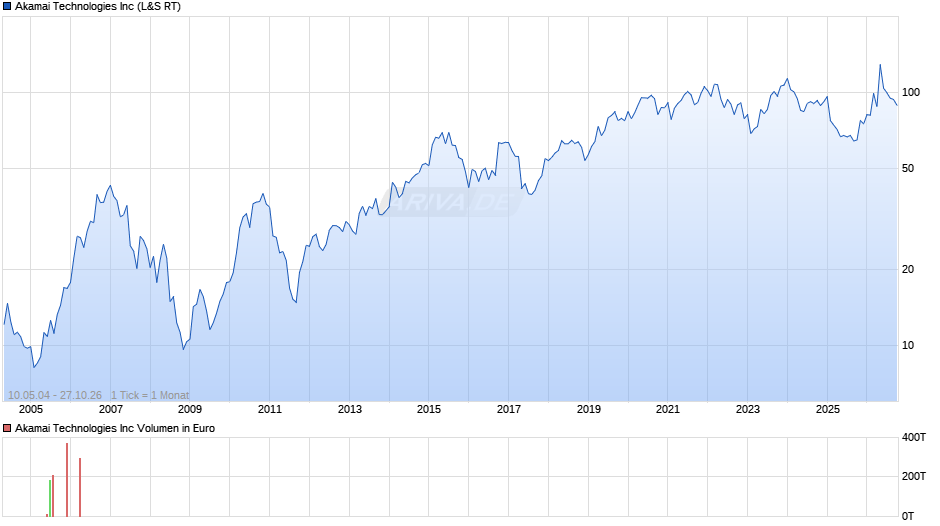 Akamai Technologies Chart