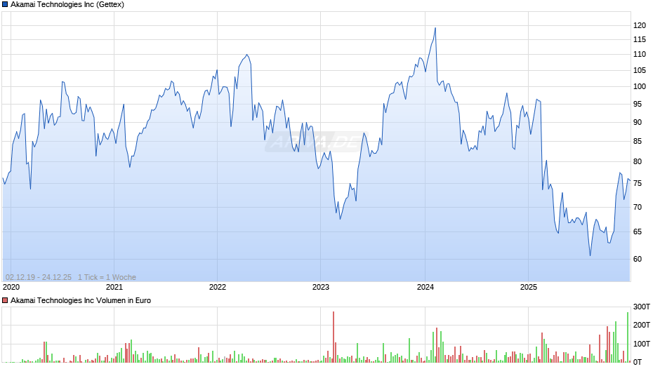 Akamai Technologies Chart
