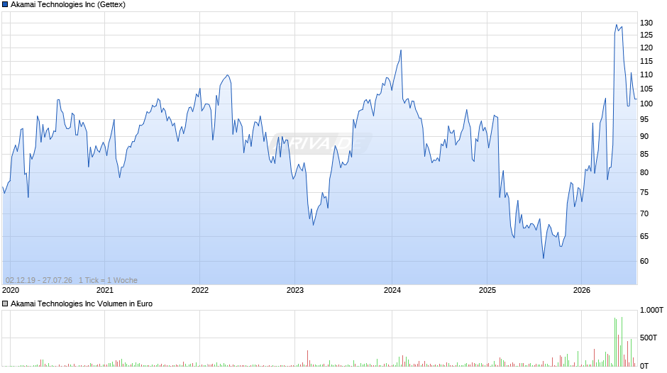 Akamai Technologies Chart
