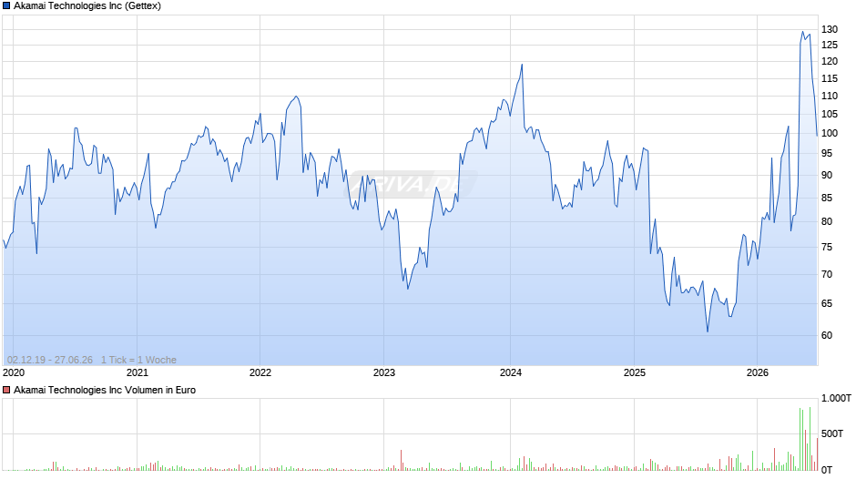 Akamai Technologies Chart