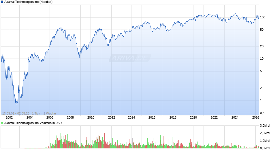 Akamai Technologies Chart