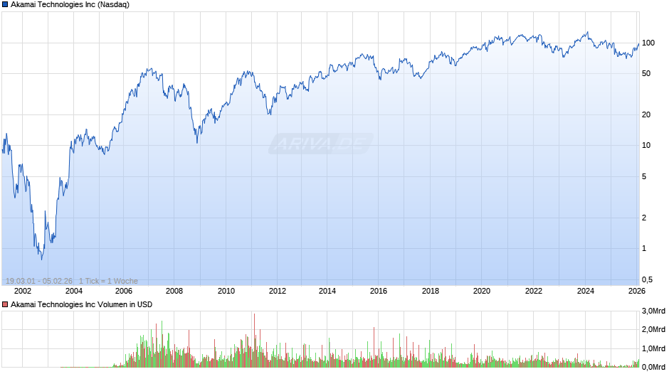 Akamai Technologies Chart