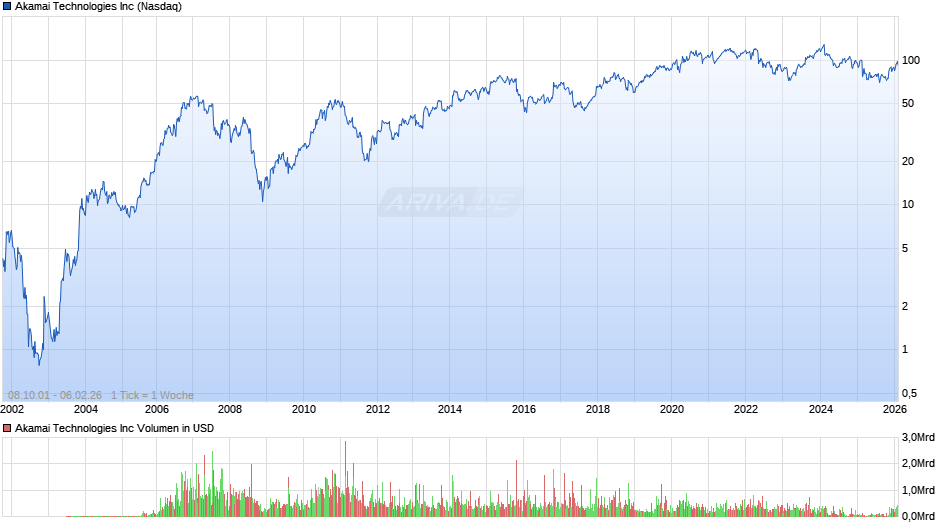 Akamai Technologies Chart