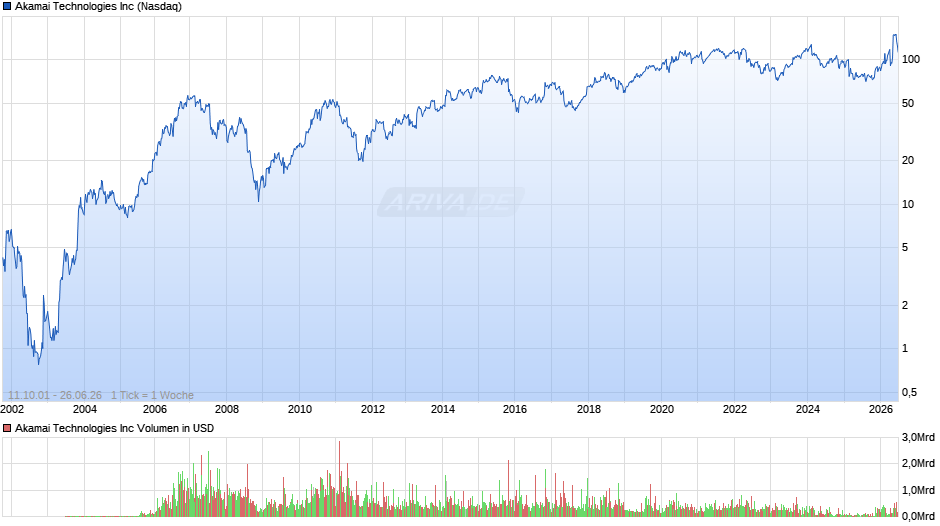 Akamai Technologies Chart