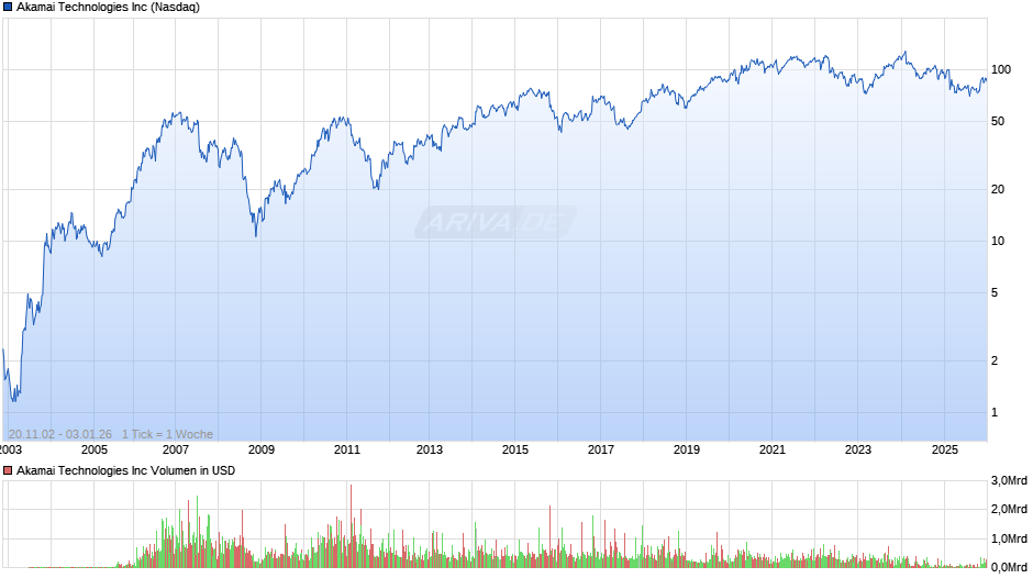 Akamai Technologies Chart