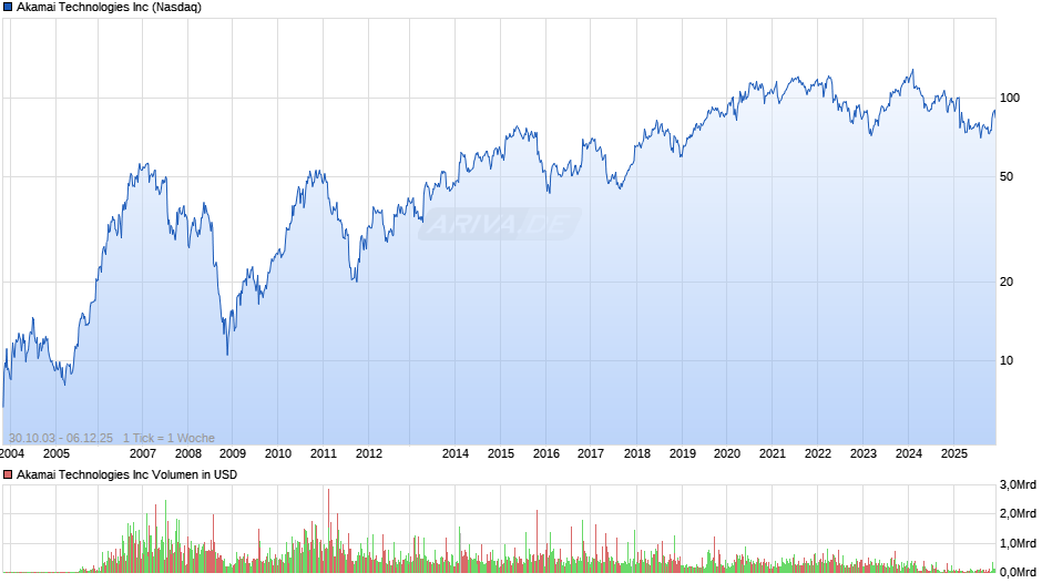 Akamai Technologies Chart
