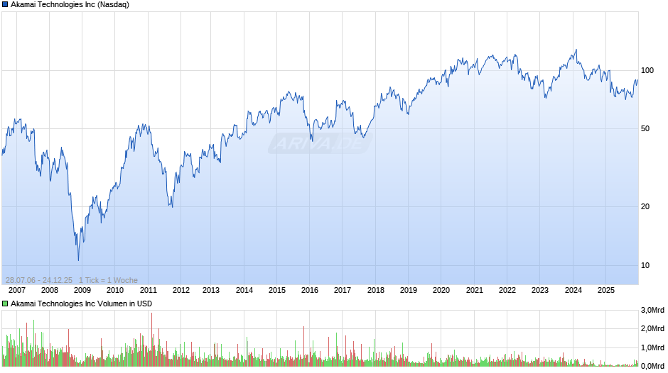 Akamai Technologies Chart