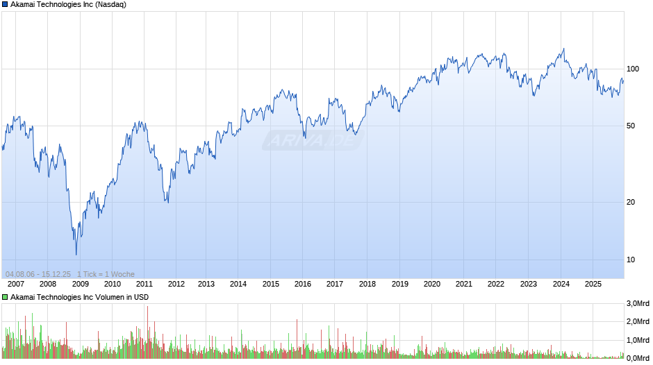 Akamai Technologies Chart