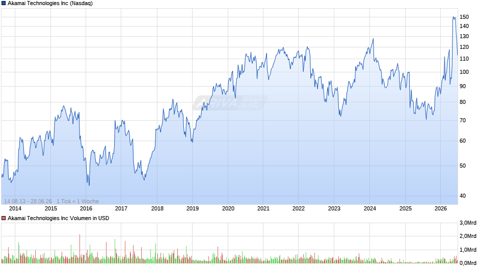 Akamai Technologies Chart