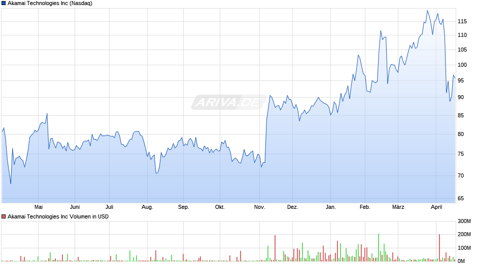 Akamai Technologies Chart