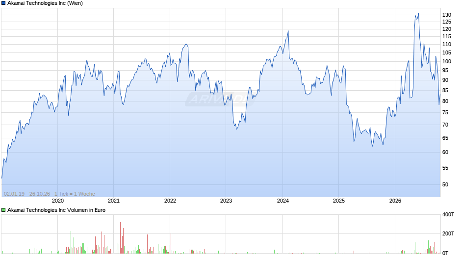 Akamai Technologies Chart